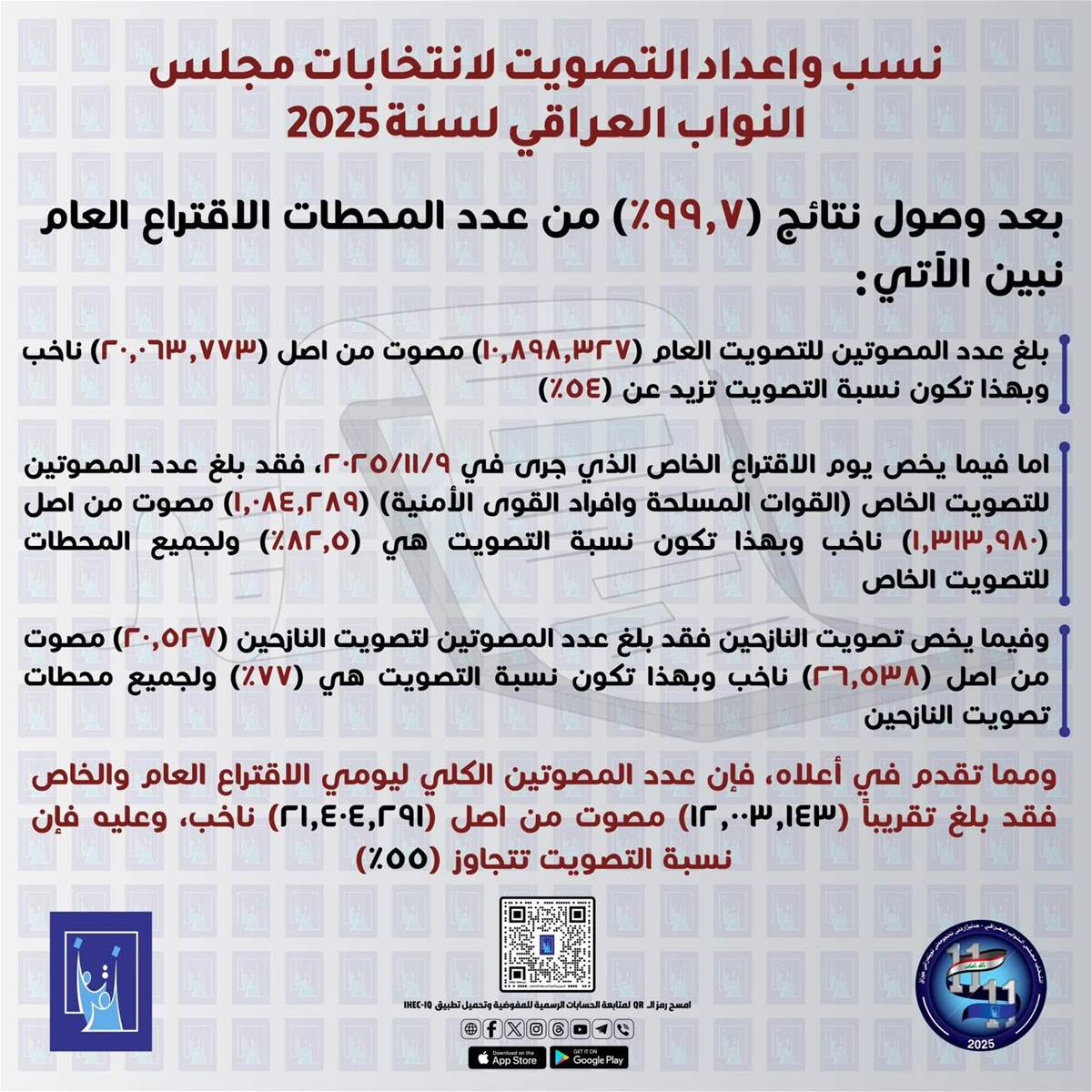 The commission - Voter turnout exceeded 55 percent